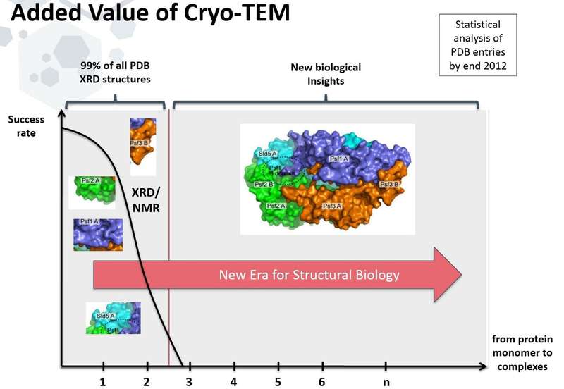 (Figure 1) An analysis of entries in the protein data base (PDB) revealed that only 5% of structures contained more than 4 non-identical chains. This graph shows complexity on the X axis and the success rate for solving the structure on the Y axis. NMR and XRD are very successful for single proteins and dimers and some trimers, but then the success rate drops. 