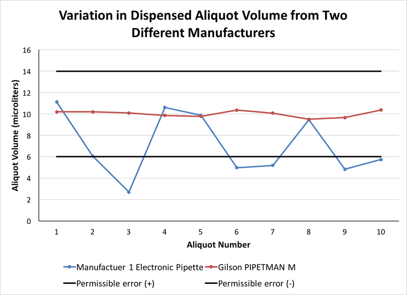 Figure 1: Comparison of how aliquot volume can vary when using pipettes from different manufacturers. Electronic pipette manufacturer 1: 300 µL single channel tested with manufacturer tips. Electronic pipette manufacturer 2- PIPETMAN M P300M: 300µL single channel tested with manufacturer tips. The permissible errors noted on the graph represent volumetric guidelines set forth by the ISO for standard pipetting mode. Measurements follow the recommendation of ISO standard 8655-6 “Gravimetric method for the determination of measurement error”