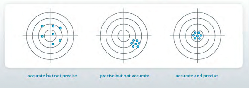 Figure 2: Comparison of accuracy and precision