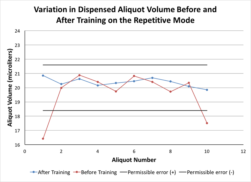 Figure 3. The observed variation in dispensed aliquot volumes, before and after training on the repetitive mode, from ten dispensing trials using a PIPETMAN M P200M and manufacturer tips. The permissible errors noted on the graph represent volumetric guidelines set forth by the ISO for standard pipetting mode. Measurements follow the recommendation of ISO standard 8655-6 “Gravimetric method for the determination of measurement error”