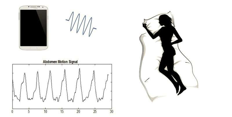 ApneaApp uses a smartphone’s speaker and microphone to emit and receive inaudible sound waves, which is similar to how bats navigate. (Source: U. of Washington)