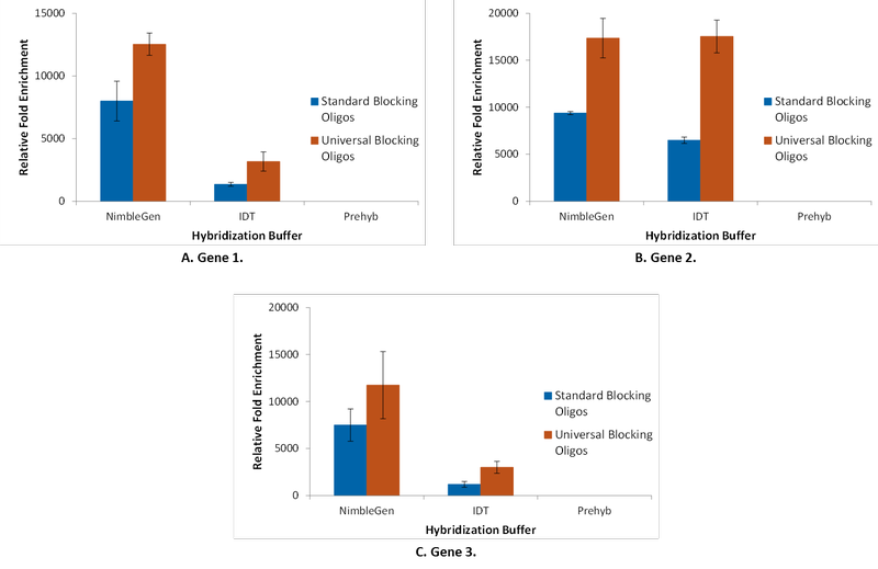 Increasing Enrichment Efficiency. Target capture was performed using xGen Lockdown Probes (IDT) and different hybridization protocols. Relative levels of 3 target genes were measured by real-time qPCR. The data show that using xGen Universal Blocking Oligos (IDT) significantly enhanced enrichment compared to standard blocking oligos. (Source: IDT)