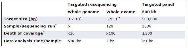 Figure 2: Comparison of WGS, WES and custom panel sequencing methods. Depth of coverage and multiplexing capacities increase with more focused targeting, while speed of analysis and corresponding costs decrease. (* Using Illumina HiSeq 2000)