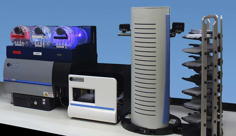 From left to right: Stratedigm's S1000 4 laser/8 color Flow Cytometer, (new) A600 High Throughput Auto Sampler, and (new) A700 Hotel automation.