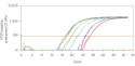 Examples of qPCR Analysis